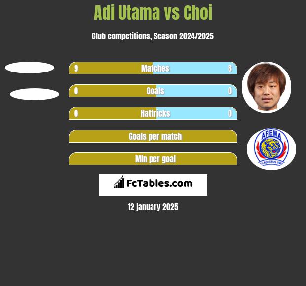 Adi Utama vs Choi h2h player stats