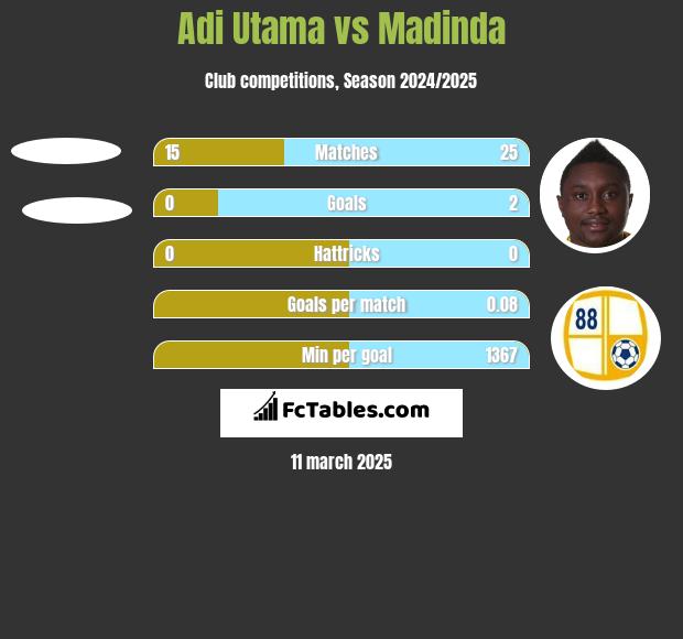 Adi Utama vs Madinda h2h player stats