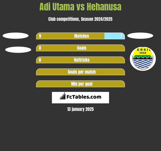 Adi Utama vs Hehanusa h2h player stats