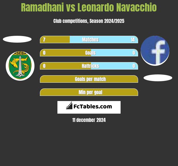 Ramadhani vs Leonardo Navacchio h2h player stats