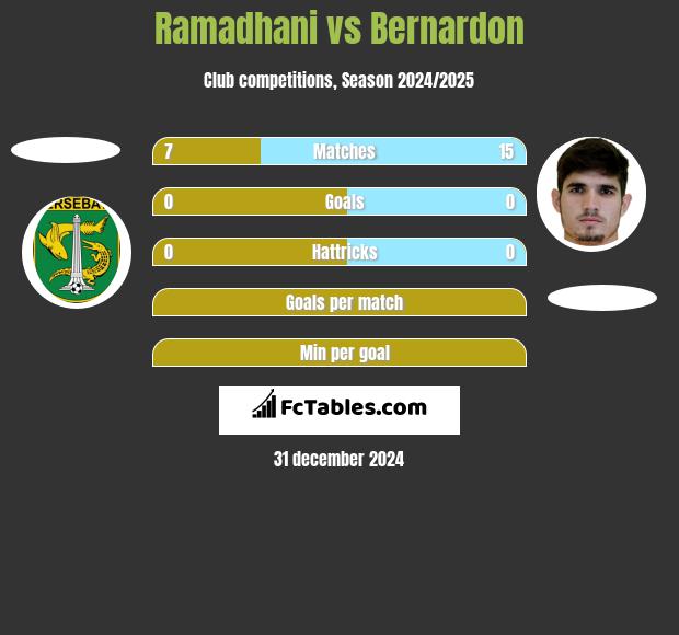 Ramadhani vs Bernardon h2h player stats