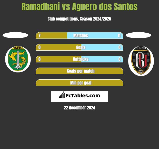 Ramadhani vs Aguero dos Santos h2h player stats