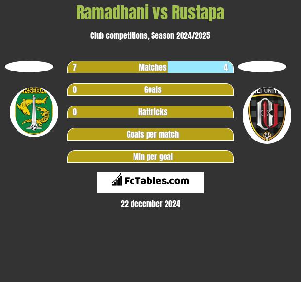 Ramadhani vs Rustapa h2h player stats