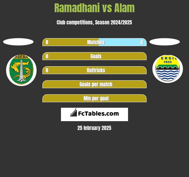 Ramadhani vs Alam h2h player stats