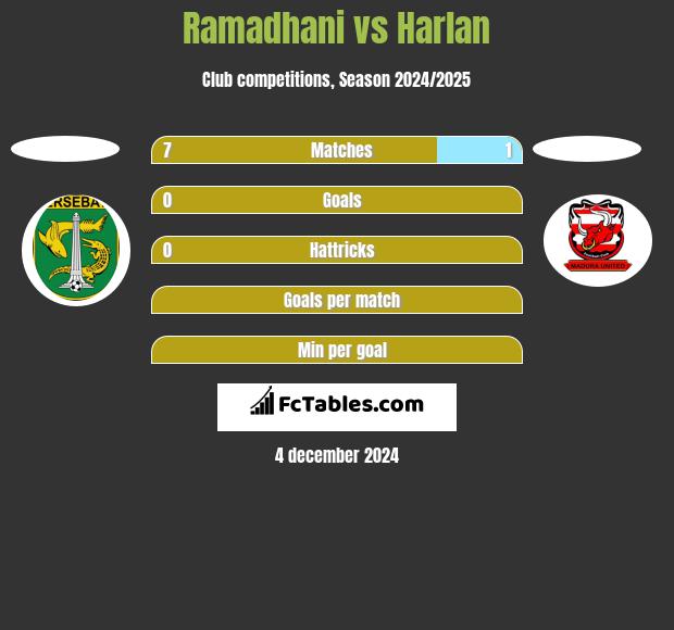 Ramadhani vs Harlan h2h player stats