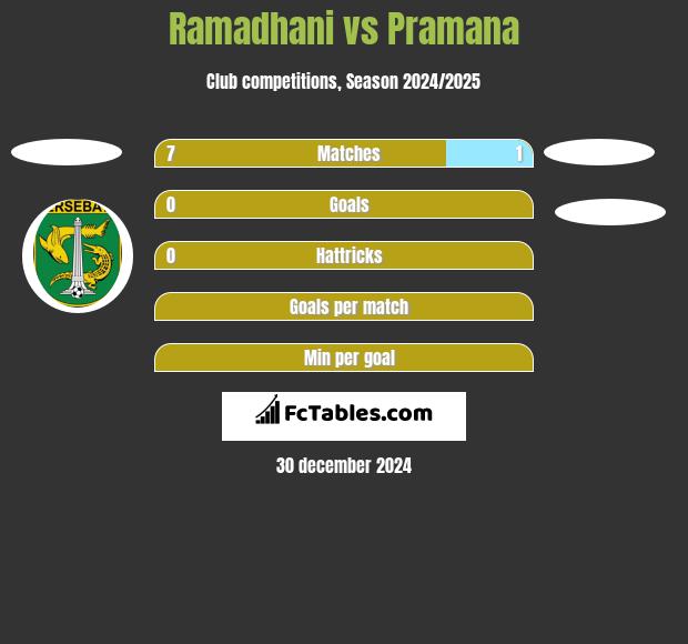 Ramadhani vs Pramana h2h player stats