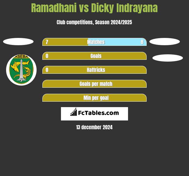 Ramadhani vs Dicky Indrayana h2h player stats