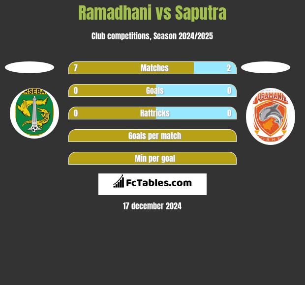 Ramadhani vs Saputra h2h player stats