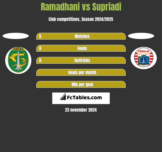 Ramadhani vs Supriadi h2h player stats