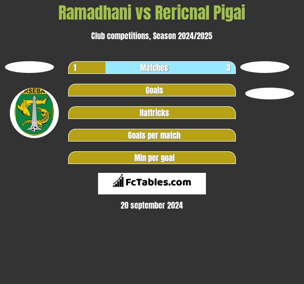 Ramadhani vs Rericnal Pigai h2h player stats