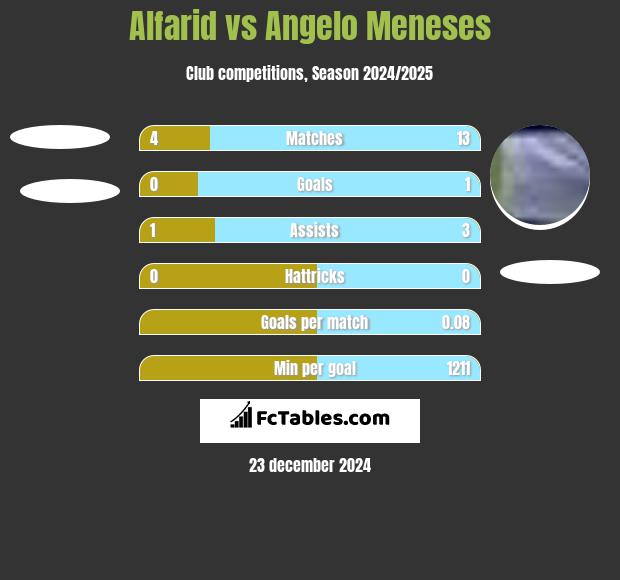 Alfarid vs Angelo Meneses h2h player stats