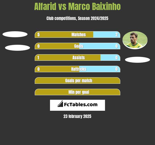 Alfarid vs Marco Baixinho h2h player stats