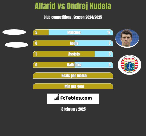 Alfarid vs Ondrej Kudela h2h player stats