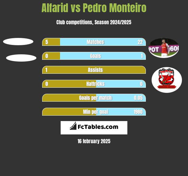 Alfarid vs Pedro Monteiro h2h player stats