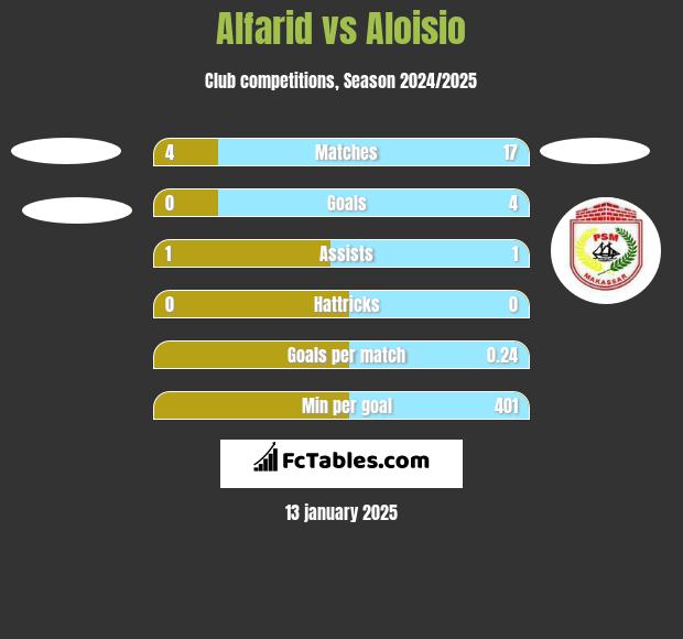 Alfarid vs Aloisio h2h player stats