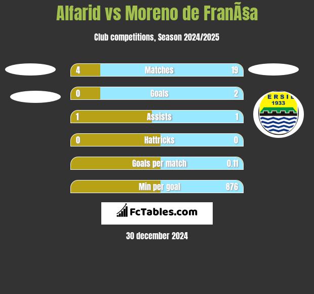 Alfarid vs Moreno de FranÃ§a h2h player stats