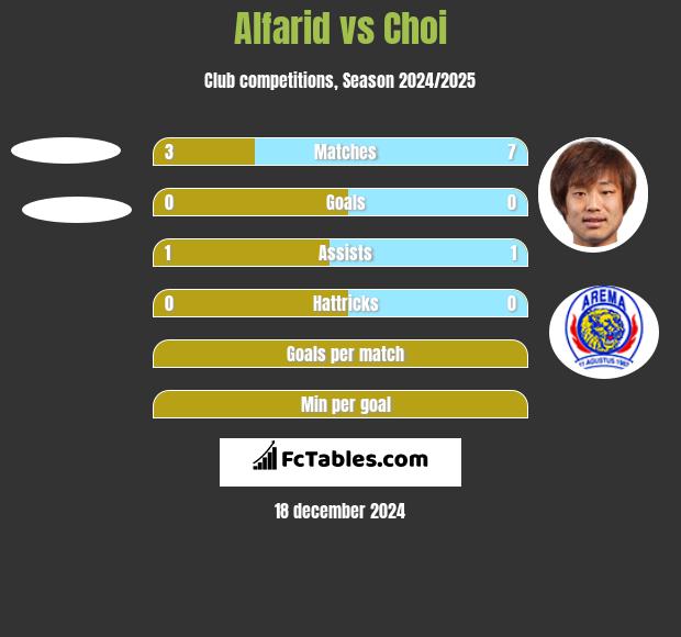 Alfarid vs Choi h2h player stats