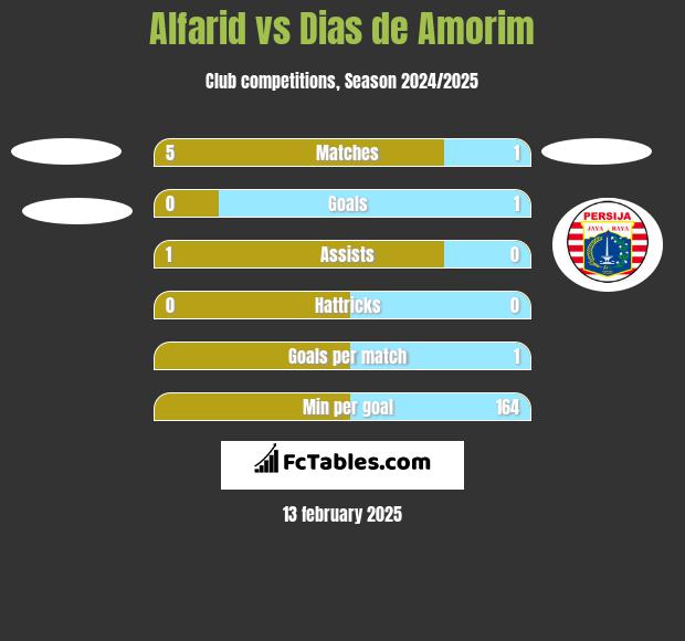 Alfarid vs Dias de Amorim h2h player stats