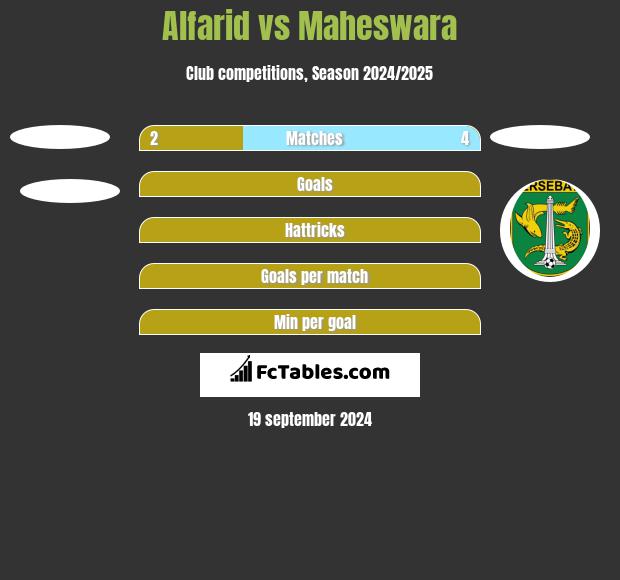 Alfarid vs Maheswara h2h player stats