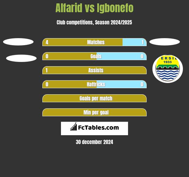 Alfarid vs Igbonefo h2h player stats