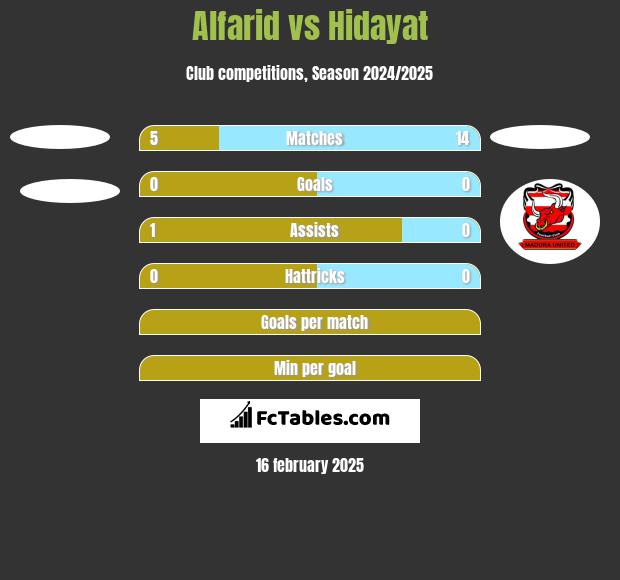 Alfarid vs Hidayat h2h player stats