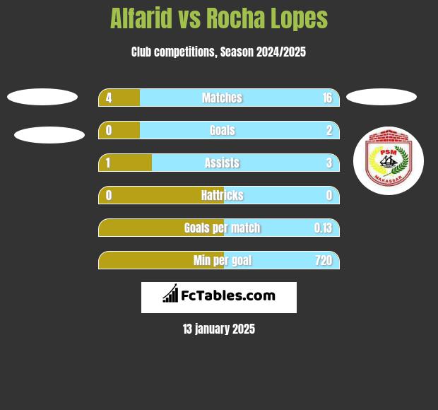 Alfarid vs Rocha Lopes h2h player stats