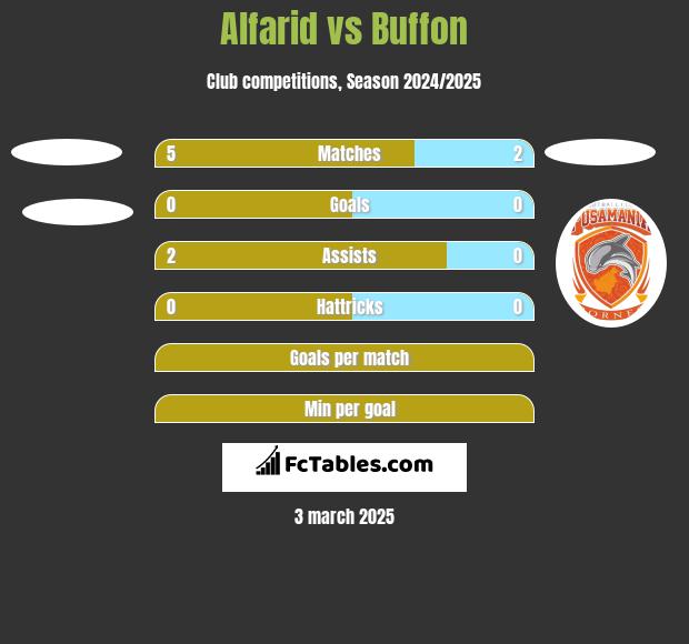 Alfarid vs Buffon h2h player stats