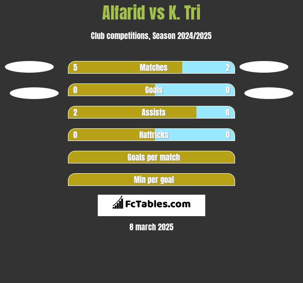 Alfarid vs K. Tri h2h player stats