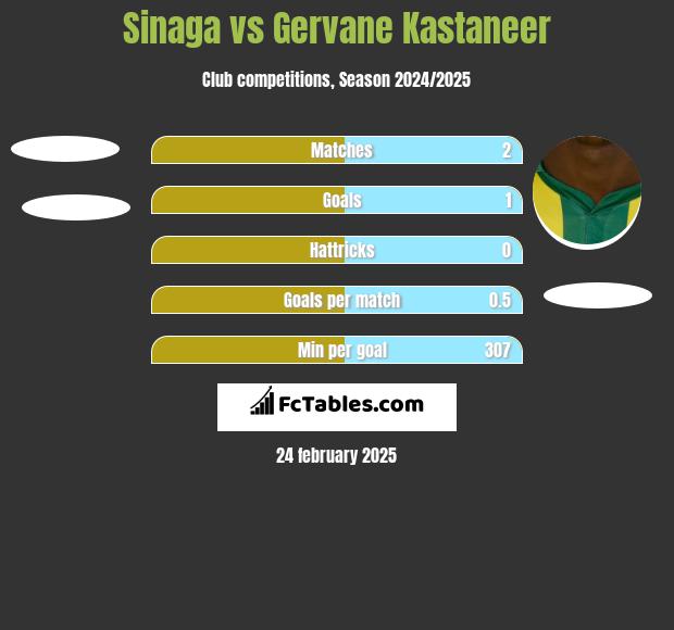 Sinaga vs Gervane Kastaneer h2h player stats