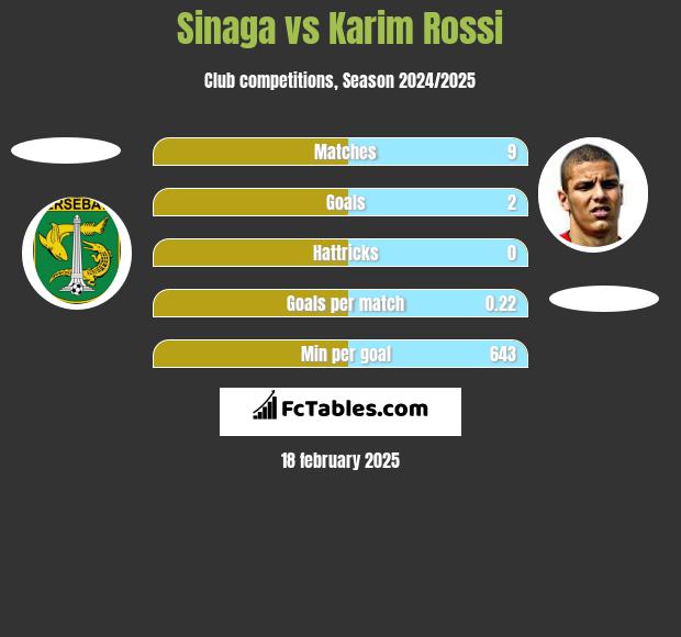 Sinaga vs Karim Rossi h2h player stats