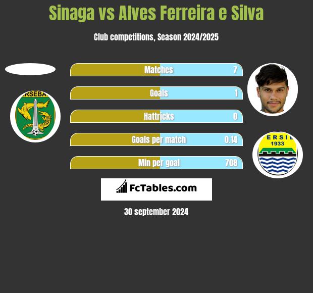 Sinaga vs Alves Ferreira e Silva h2h player stats