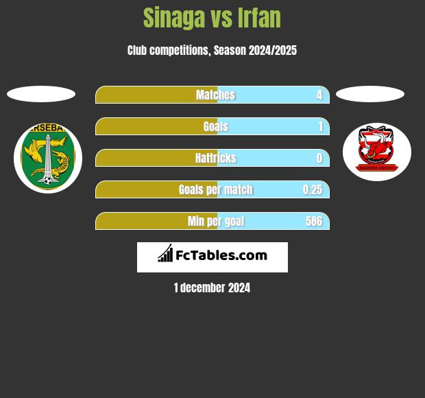 Sinaga vs Irfan h2h player stats