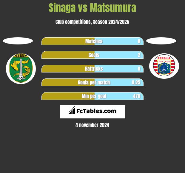 Sinaga vs Matsumura h2h player stats