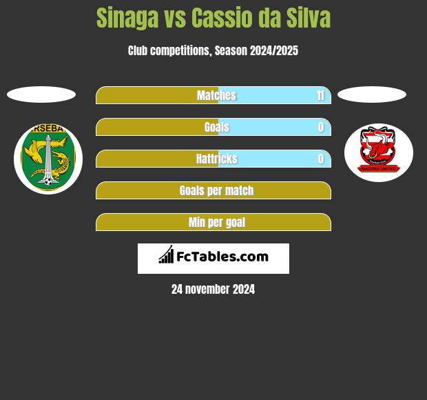 Sinaga vs Cassio da Silva h2h player stats