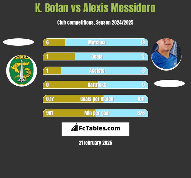 K. Botan vs Alexis Messidoro h2h player stats