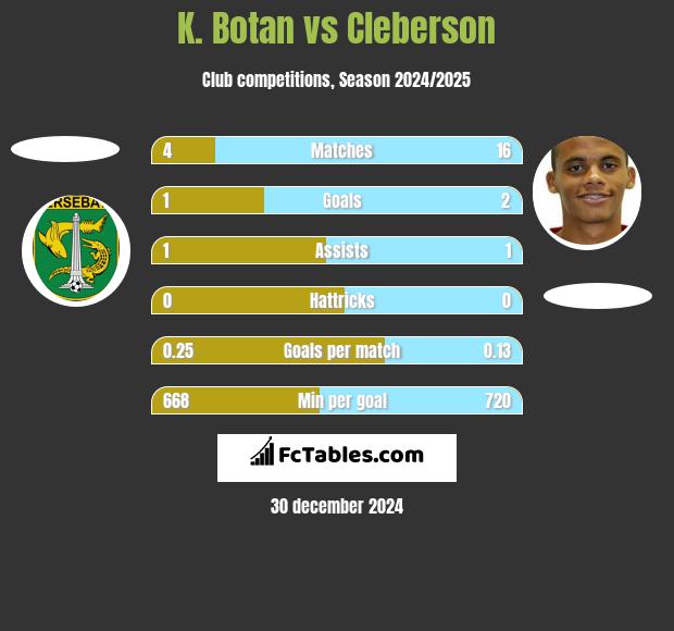 K. Botan vs Cleberson h2h player stats