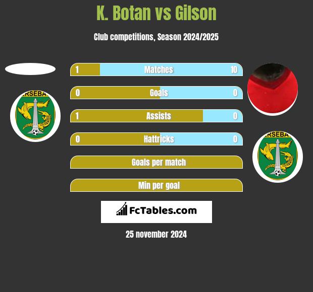 K. Botan vs Gilson h2h player stats