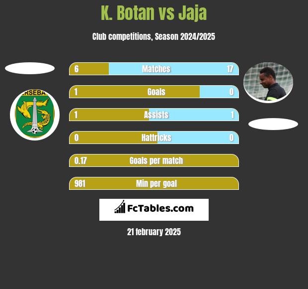 K. Botan vs Jaja h2h player stats