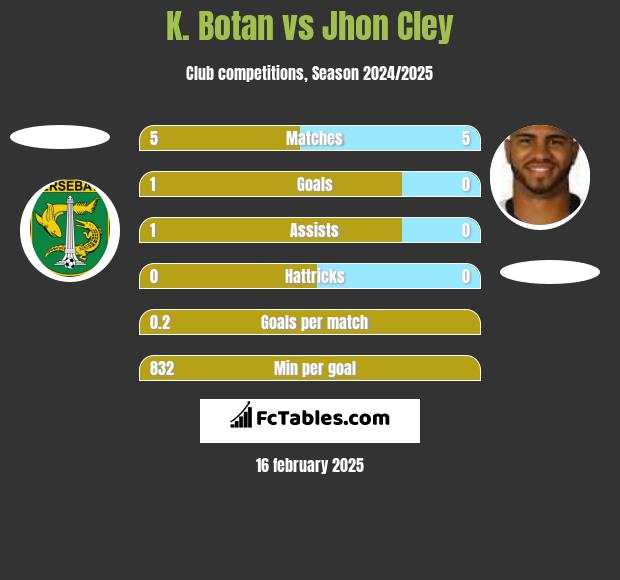 K. Botan vs Jhon Cley h2h player stats