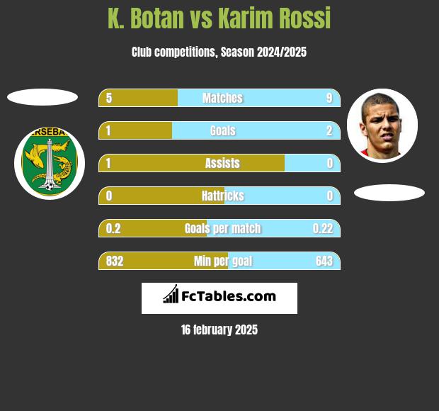 K. Botan vs Karim Rossi h2h player stats