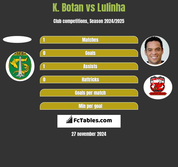 K. Botan vs Lulinha h2h player stats