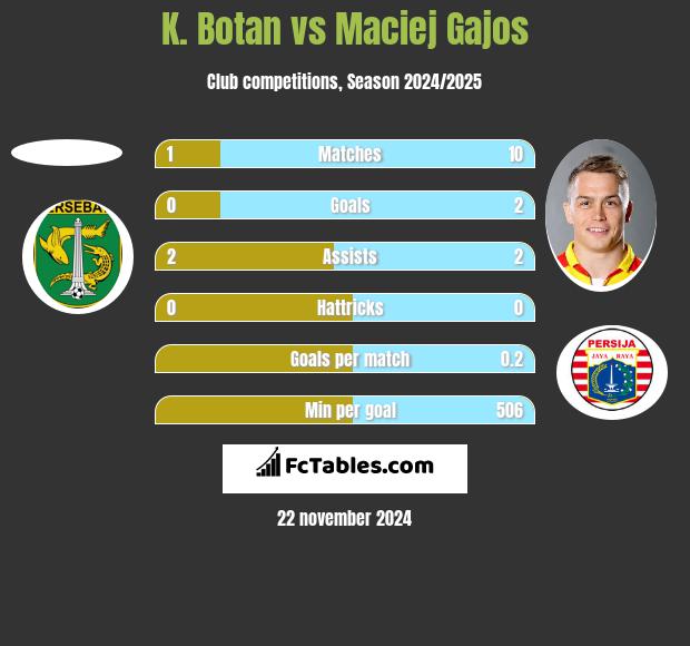 K. Botan vs Maciej Gajos h2h player stats