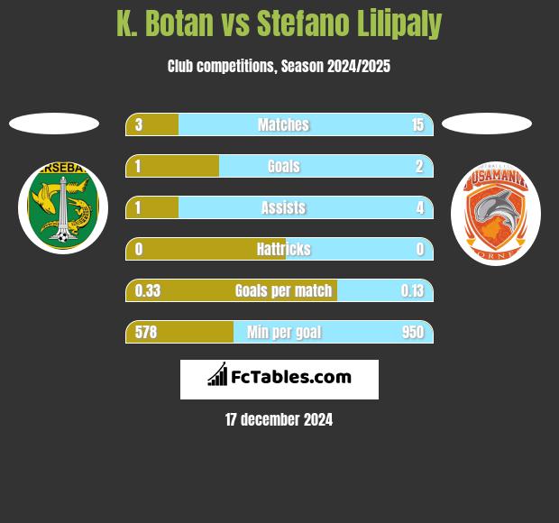 K. Botan vs Stefano Lilipaly h2h player stats