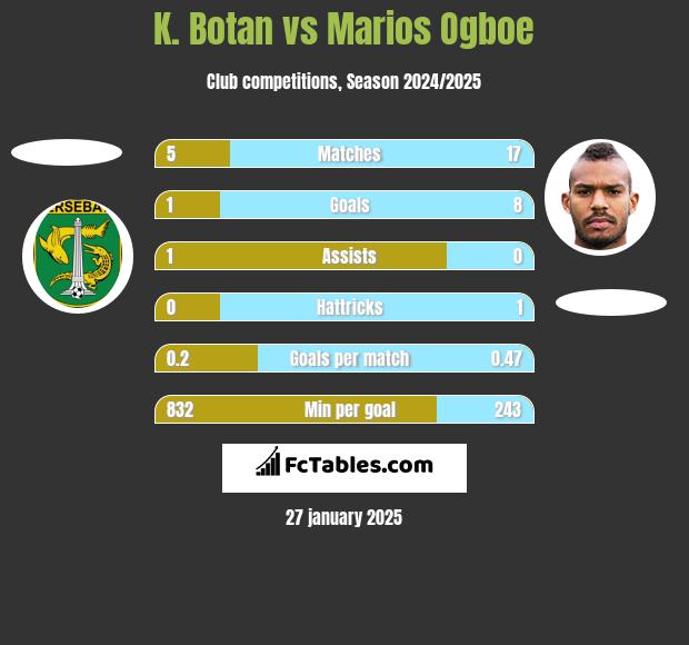 K. Botan vs Marios Ogboe h2h player stats