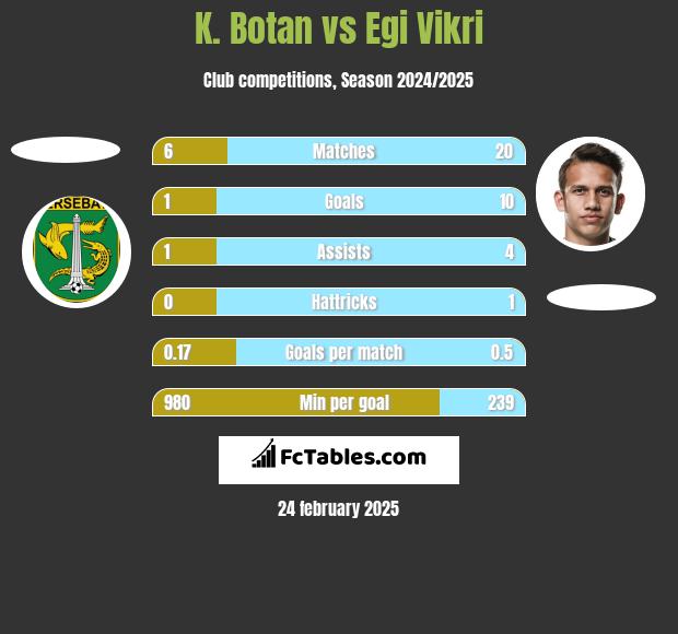 K. Botan vs Egi Vikri h2h player stats