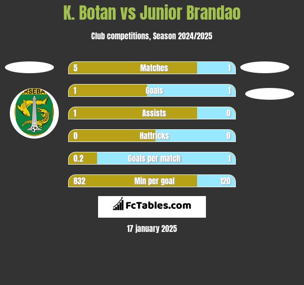 K. Botan vs Junior Brandao h2h player stats