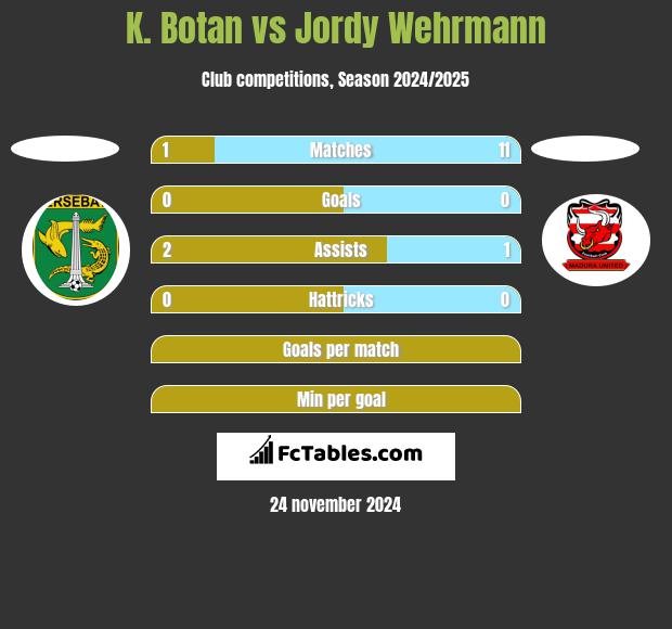 K. Botan vs Jordy Wehrmann h2h player stats