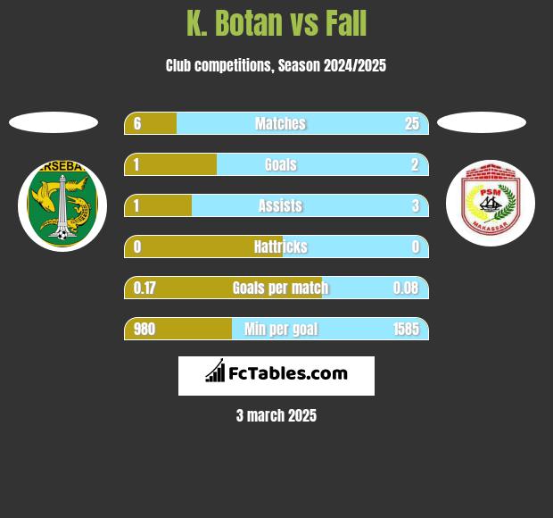 K. Botan vs Fall h2h player stats