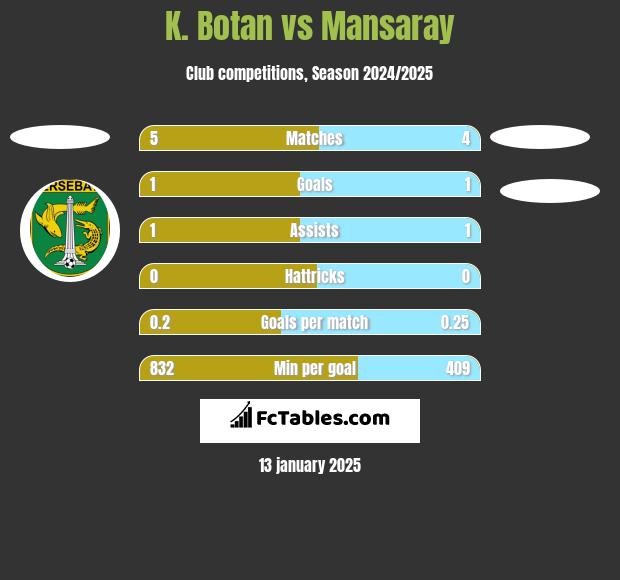 K. Botan vs Mansaray h2h player stats