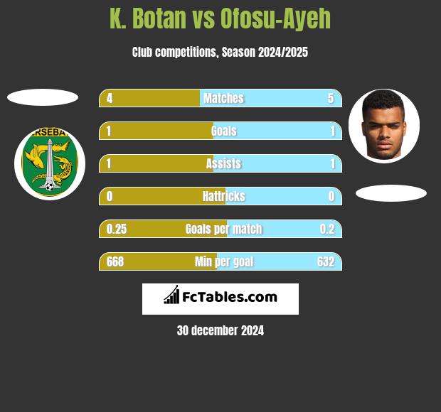 K. Botan vs Ofosu-Ayeh h2h player stats